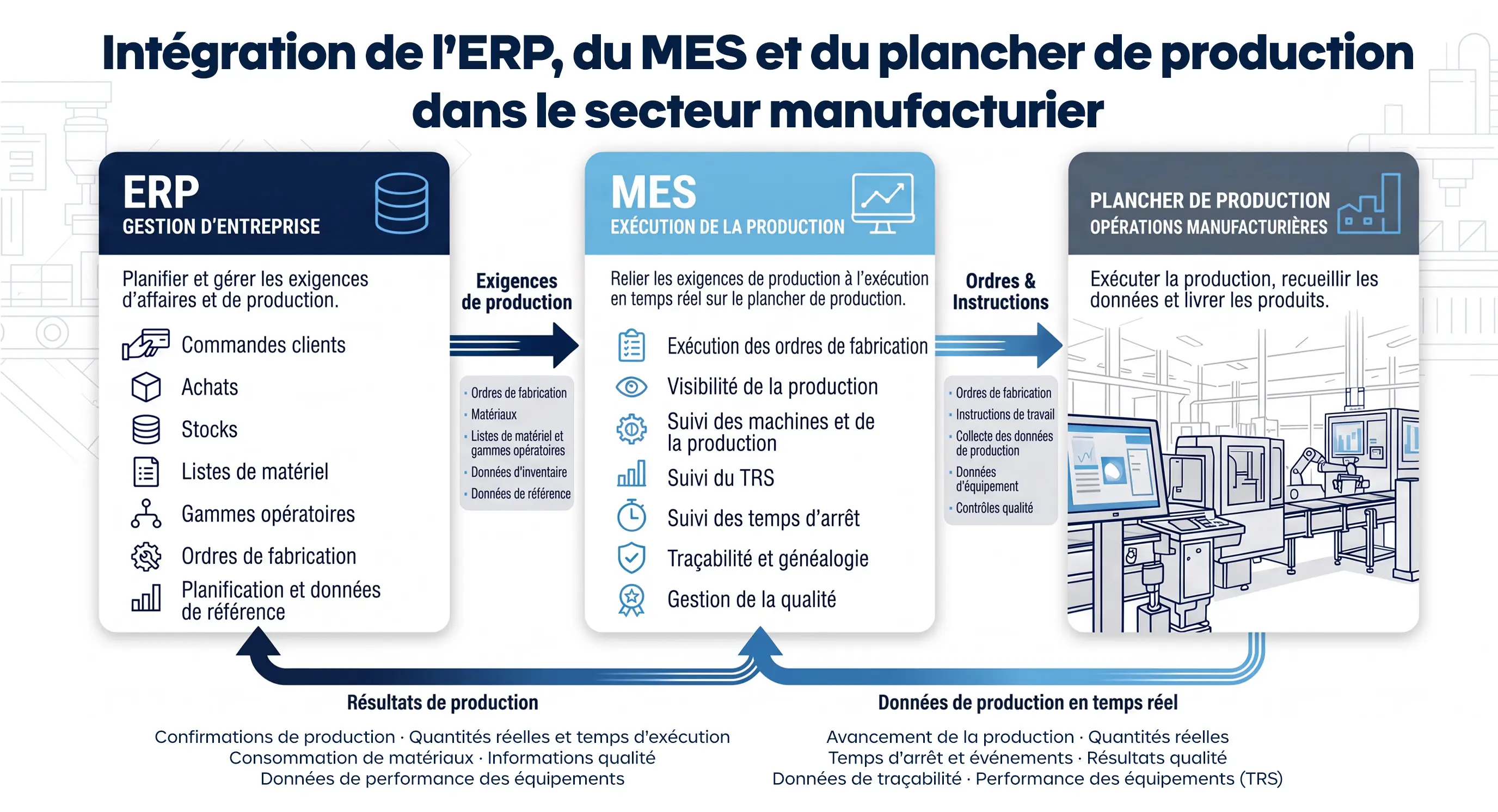 Intégration de l'ERP, du MES et du plancher de production dans le secteur manufacturier, montrant le cheminement des exigences d'affaires de l'ERP vers l'exécution de la production par le MES, puis vers les opérations du plancher de production, avec le retour des données de production vers le MES et l'ERP.