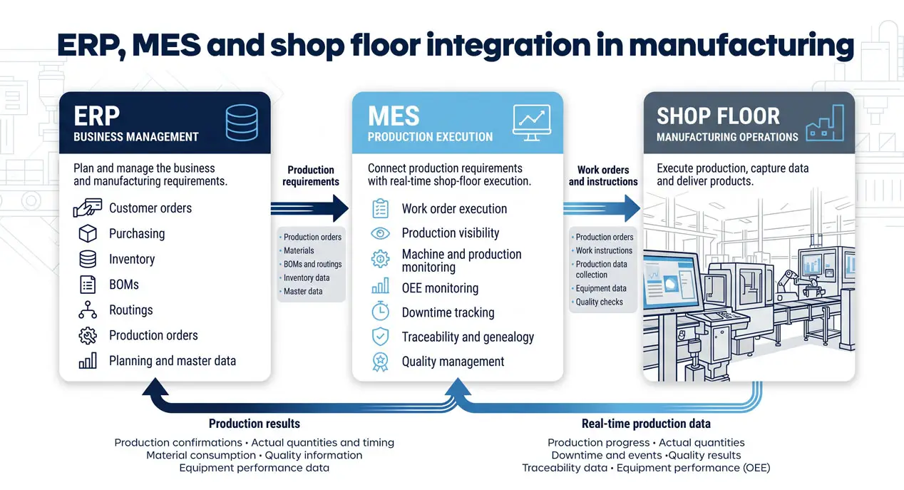  ERP, MES and shop floor integration in manufacturing, showing business requirements flowing from ERP through MES production execution to shop-floor operations, with production data returning to MES and ERP.