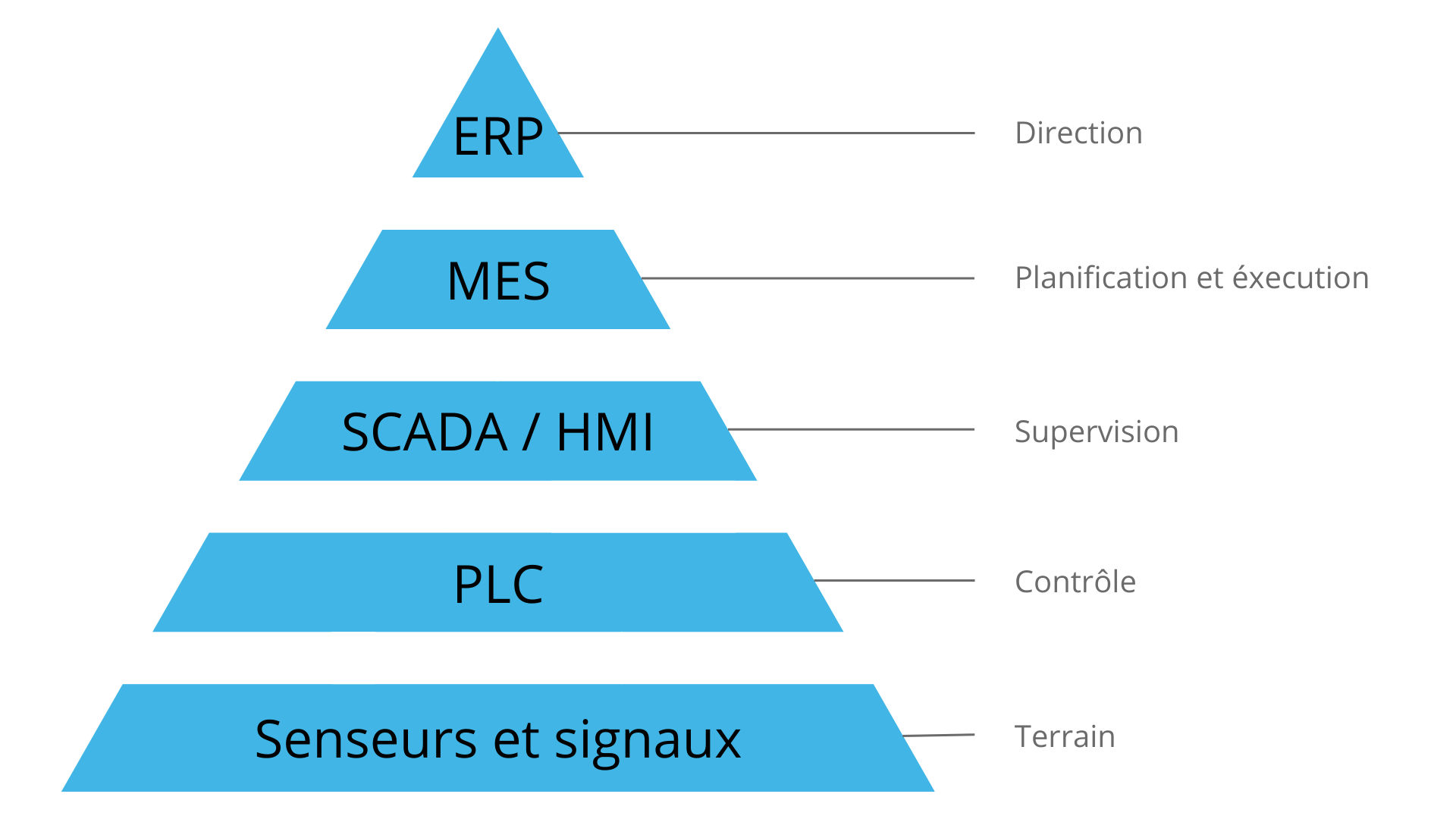 Pyramide d'automatisation