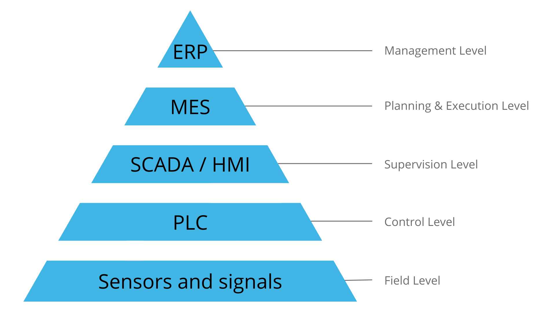 Automation Pyramid